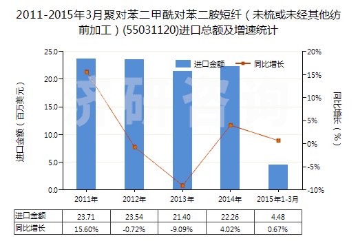 2011-2015年3月聚對(duì)苯二甲酰對(duì)苯二胺短纖（未梳或未經(jīng)其他紡前加工）(55031120)進(jìn)口總額及增速統(tǒng)計(jì)